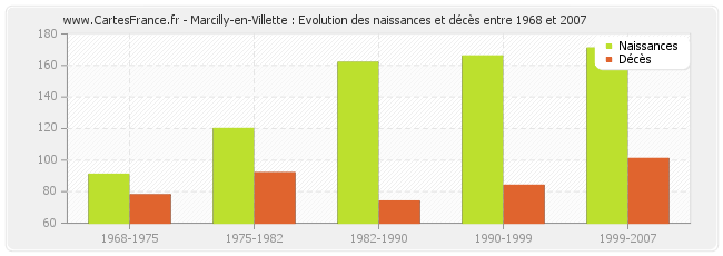 Marcilly-en-Villette : Evolution des naissances et décès entre 1968 et 2007