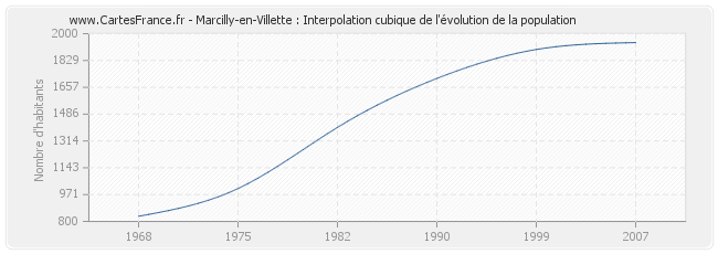 Marcilly-en-Villette : Interpolation cubique de l'évolution de la population