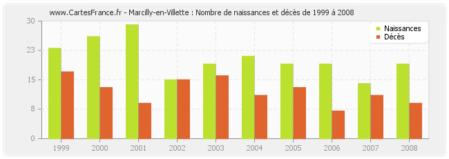 Marcilly-en-Villette : Nombre de naissances et décès de 1999 à 2008