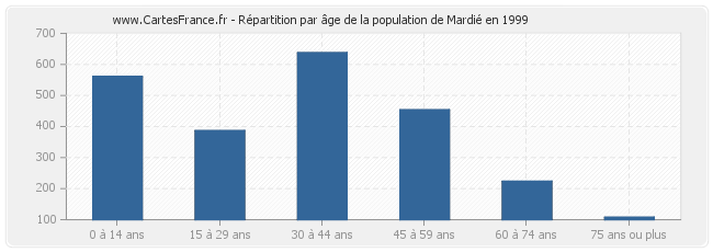 Répartition par âge de la population de Mardié en 1999