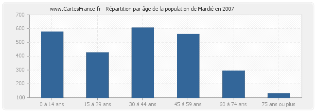 Répartition par âge de la population de Mardié en 2007