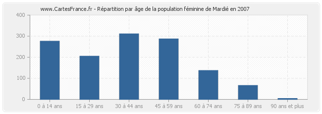 Répartition par âge de la population féminine de Mardié en 2007