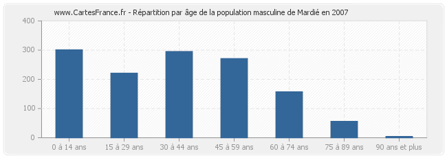 Répartition par âge de la population masculine de Mardié en 2007