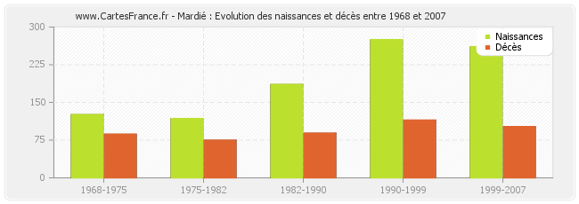 Mardié : Evolution des naissances et décès entre 1968 et 2007