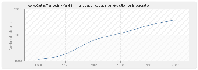 Mardié : Interpolation cubique de l'évolution de la population