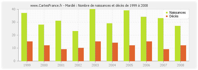 Mardié : Nombre de naissances et décès de 1999 à 2008