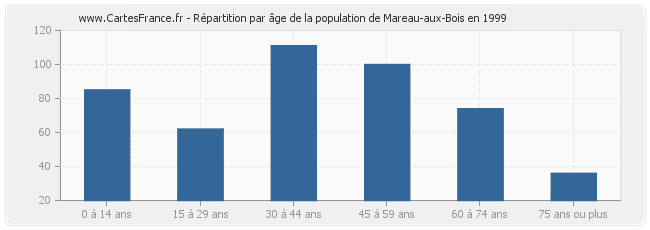 Répartition par âge de la population de Mareau-aux-Bois en 1999