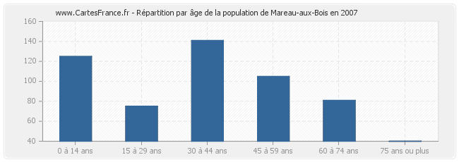 Répartition par âge de la population de Mareau-aux-Bois en 2007
