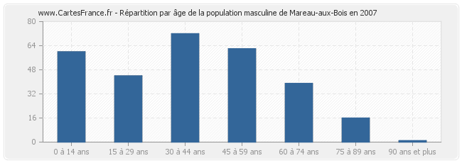 Répartition par âge de la population masculine de Mareau-aux-Bois en 2007