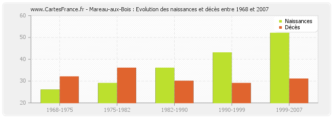 Mareau-aux-Bois : Evolution des naissances et décès entre 1968 et 2007