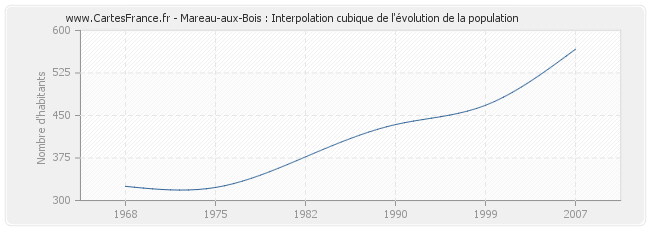 Mareau-aux-Bois : Interpolation cubique de l'évolution de la population