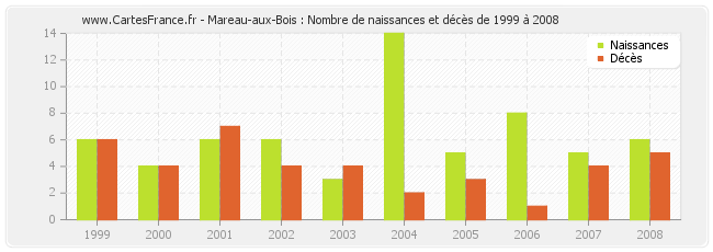 Mareau-aux-Bois : Nombre de naissances et décès de 1999 à 2008