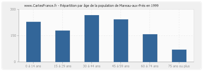 Répartition par âge de la population de Mareau-aux-Prés en 1999