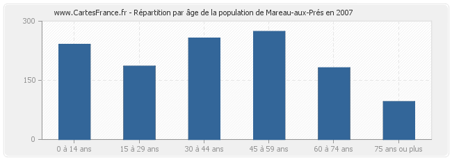 Répartition par âge de la population de Mareau-aux-Prés en 2007