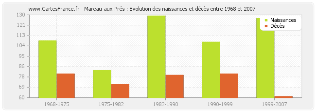 Mareau-aux-Prés : Evolution des naissances et décès entre 1968 et 2007