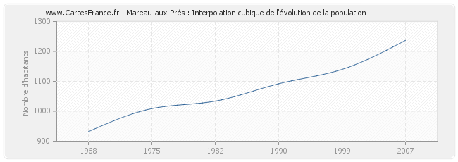 Mareau-aux-Prés : Interpolation cubique de l'évolution de la population