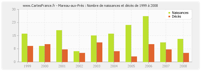 Mareau-aux-Prés : Nombre de naissances et décès de 1999 à 2008