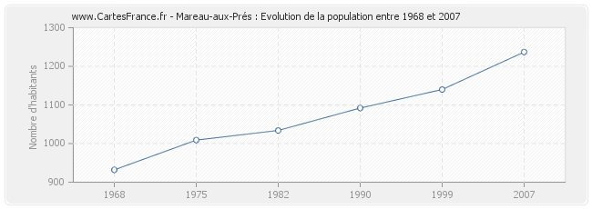 Population Mareau-aux-Prés