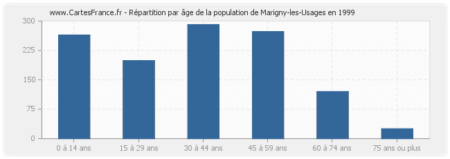 Répartition par âge de la population de Marigny-les-Usages en 1999