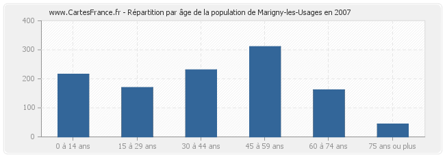 Répartition par âge de la population de Marigny-les-Usages en 2007