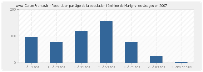 Répartition par âge de la population féminine de Marigny-les-Usages en 2007