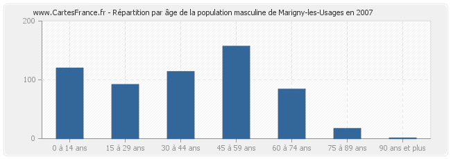 Répartition par âge de la population masculine de Marigny-les-Usages en 2007