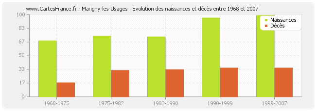 Marigny-les-Usages : Evolution des naissances et décès entre 1968 et 2007