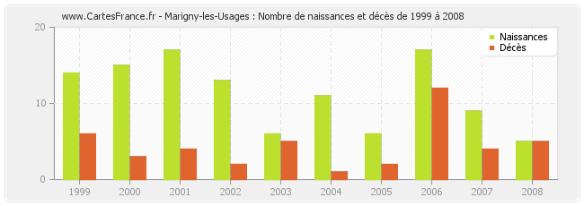 Marigny-les-Usages : Nombre de naissances et décès de 1999 à 2008