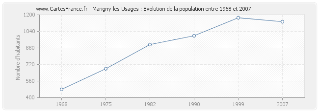 Population Marigny-les-Usages