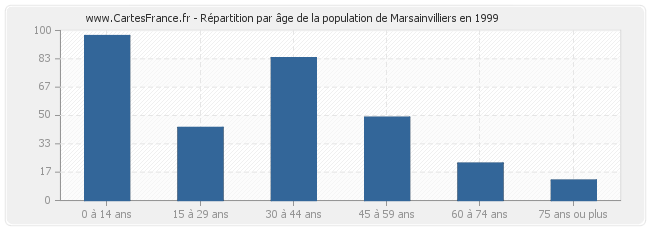 Répartition par âge de la population de Marsainvilliers en 1999