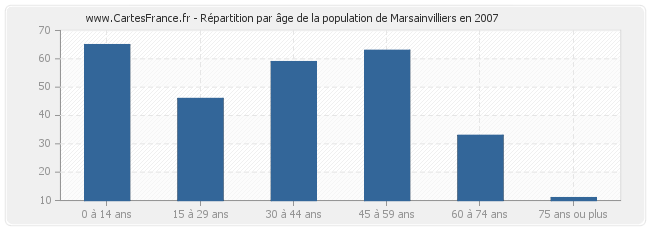 Répartition par âge de la population de Marsainvilliers en 2007