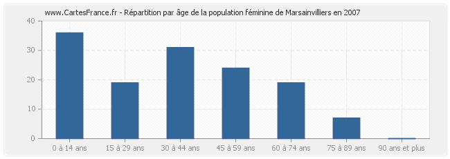 Répartition par âge de la population féminine de Marsainvilliers en 2007