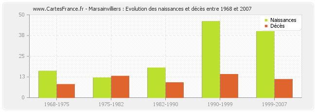 Marsainvilliers : Evolution des naissances et décès entre 1968 et 2007