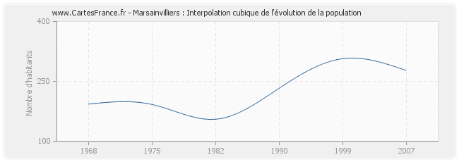 Marsainvilliers : Interpolation cubique de l'évolution de la population