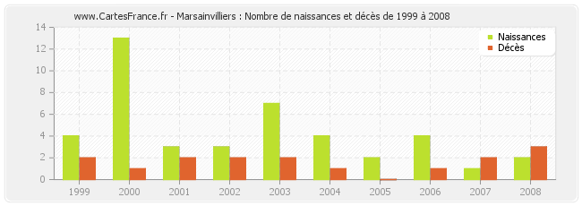 Marsainvilliers : Nombre de naissances et décès de 1999 à 2008