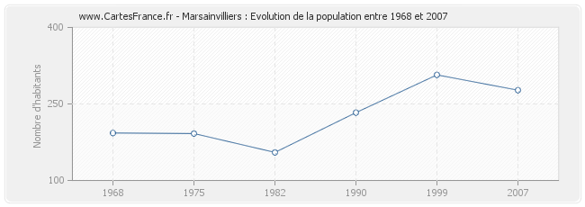 Population Marsainvilliers