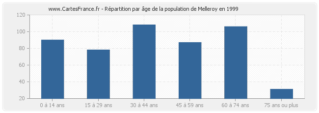 Répartition par âge de la population de Melleroy en 1999