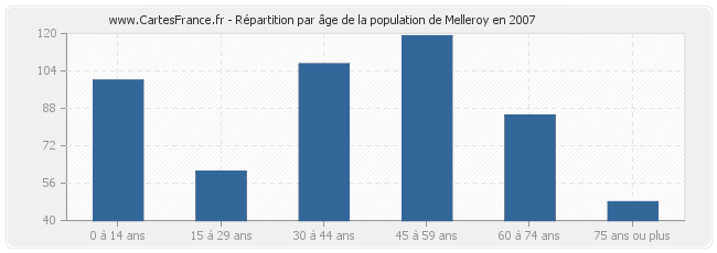Répartition par âge de la population de Melleroy en 2007