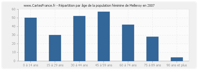 Répartition par âge de la population féminine de Melleroy en 2007