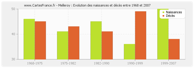 Melleroy : Evolution des naissances et décès entre 1968 et 2007