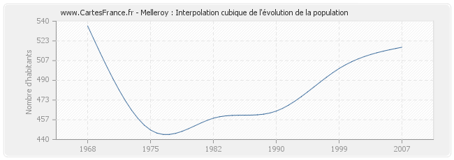 Melleroy : Interpolation cubique de l'évolution de la population