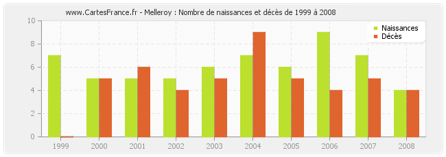 Melleroy : Nombre de naissances et décès de 1999 à 2008