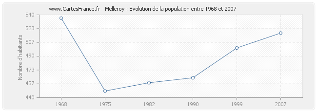 Population Melleroy