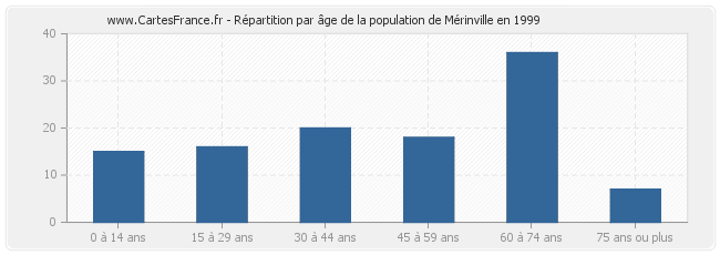 Répartition par âge de la population de Mérinville en 1999