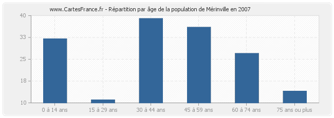 Répartition par âge de la population de Mérinville en 2007