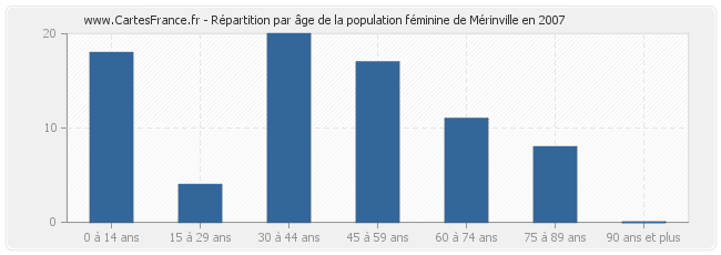 Répartition par âge de la population féminine de Mérinville en 2007