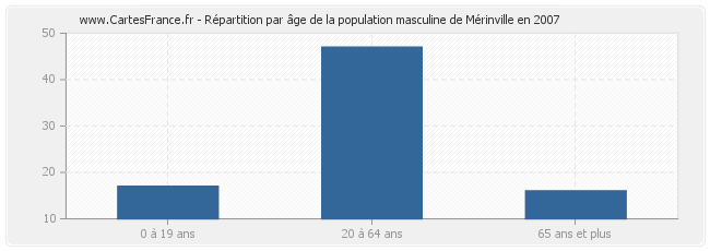 Répartition par âge de la population masculine de Mérinville en 2007