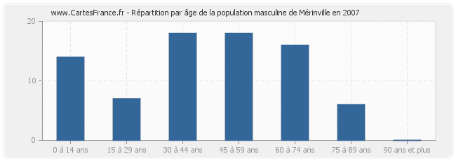 Répartition par âge de la population masculine de Mérinville en 2007