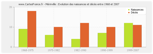 Mérinville : Evolution des naissances et décès entre 1968 et 2007