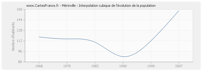 Mérinville : Interpolation cubique de l'évolution de la population